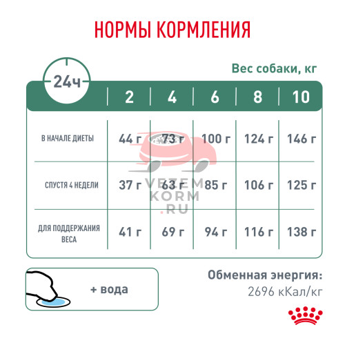 Royal Canin SATIETY WEIGHT MANAGEMENT SMALL DOGS (СЭТАЙЕТИ ВЕЙТ МЕНЕДЖМЕНТ СМОЛ ДОГЗ) Корм сухой полнорационный диетический для взрослых собак мелких пород для 